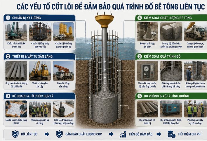 Các yếu tố cốt lõi để đảm bảo quá trình đổ bê tông cọc khoan nhồi liên tục