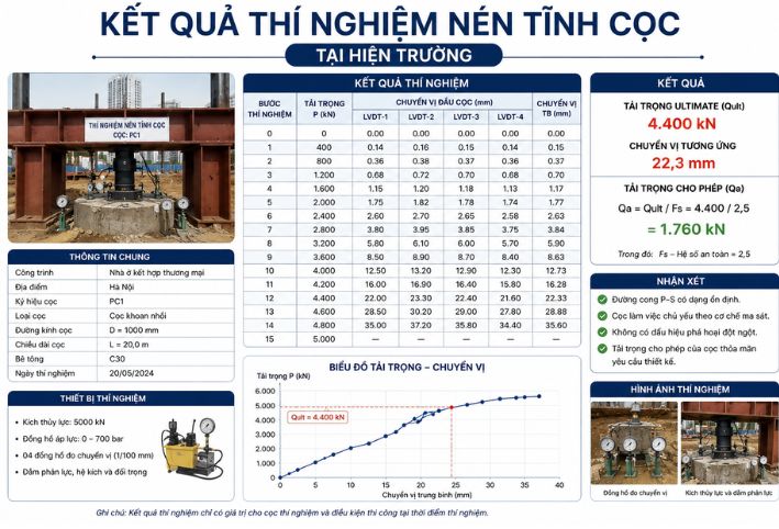 Kết quả thí nghiệm nén tĩnh cọc tại hiện trường và ý nghĩa kiểm định móng