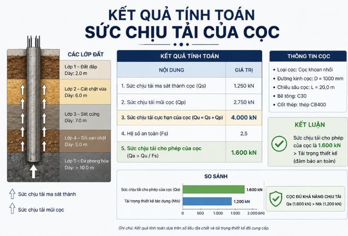 Kết quả tính toán sức chịu tải của cọc khoan nhồi trong thiết kế móng